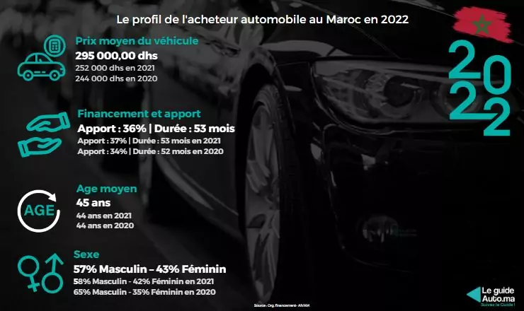 Acheteur marocain automobile