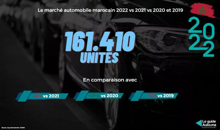Ventes automobiles Maroc 2022