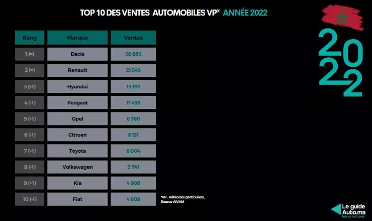 Ventes Automobiles Maroc 2022 