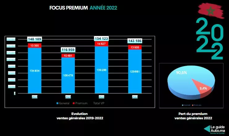 Premium automobiles Maroc 2022