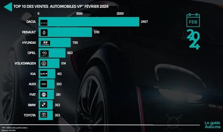 Marché Automobile Maroc