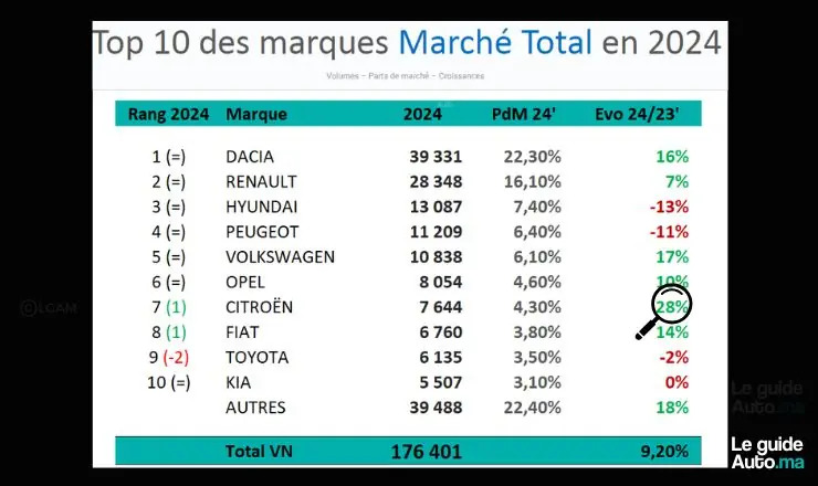 VENTES CITROEN MAROC 2024