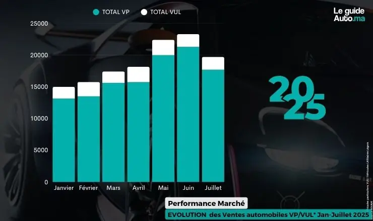 EVOLUTION MARCHE AUTOMOBILE