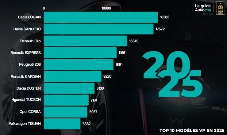 Voitures marché automobile maroc 2025