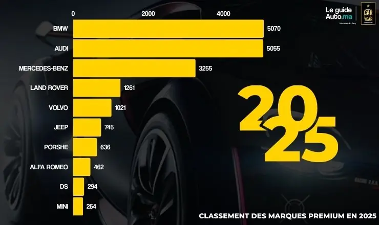 marché automobile maroc 2025 premium