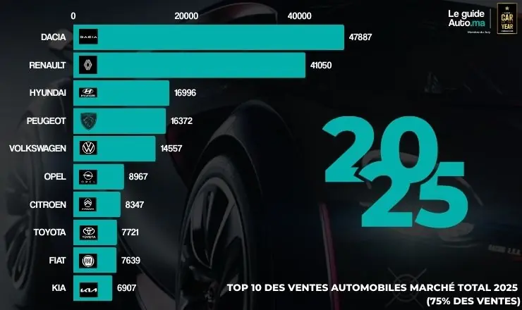 Stellantis Maroc VENTES