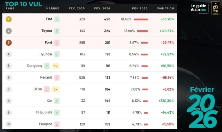 Ventes automobiles maroc 2026