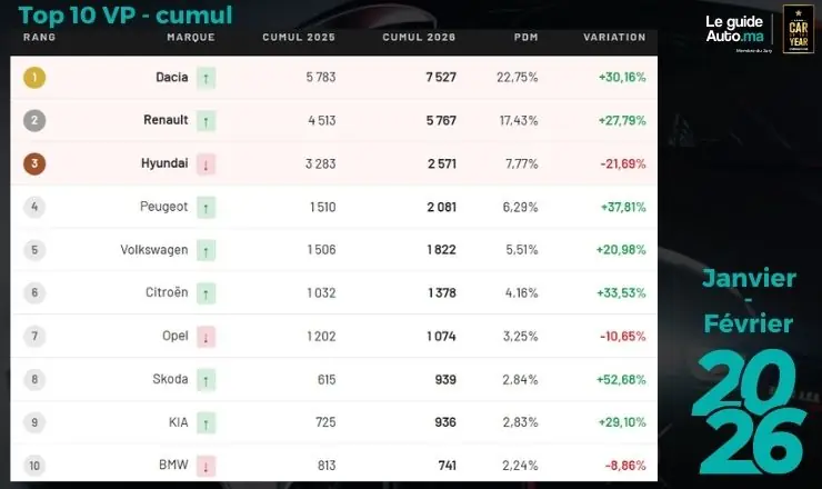 Ventes automobiles maroc FEV 2026