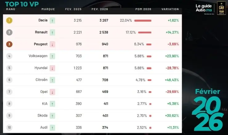 Ventes automobiles maroc
