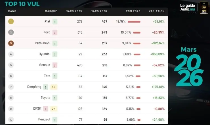 Ventes automobiles maroc mars
