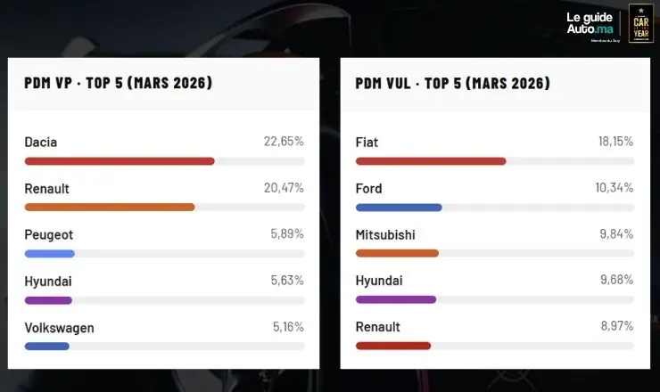 Ventes automobiles maroc peugeot