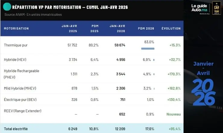 Ventes automobiles Avril 2026 phev elec BYD Maroc