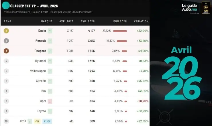 Ventes automobiles Avril 2026 Maroc