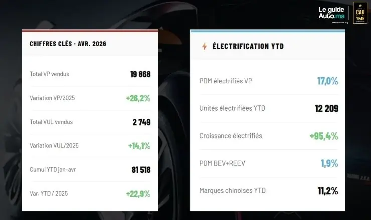 Ventes automobiles Avril 2026 electrifié hybride Maroc