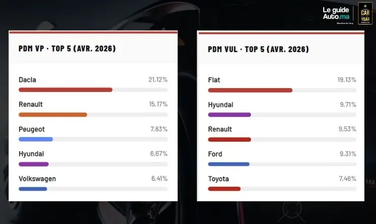 Meilleur Ventes automobiles Avril 2026 Maroc