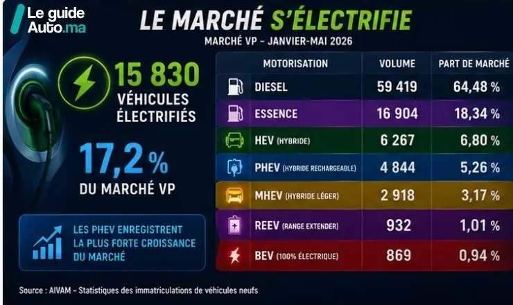 marché automobile marocain AIVAM