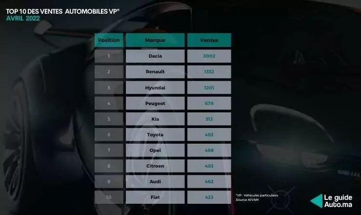 Le marché automobile marocain connait un ralentissement en 2022