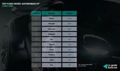 Le marché automobile marocain connait un ralentissement en 2022
