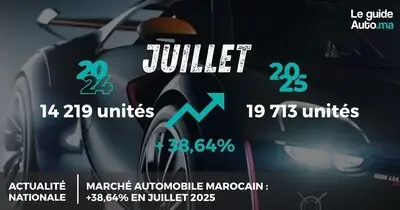 Marché Automobile Marocain : +38,64% en Juillet 2025