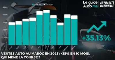 Ventes Auto au Maroc en 2025 : +35% en 10 Mois, Qui Mène la Course ?"