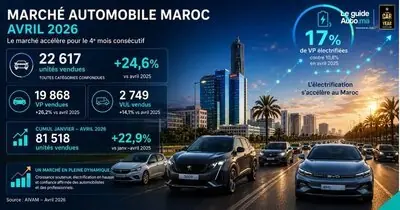 Marché automobile Maroc Avril 2026 : 22 617 véhicules vendus et 17% des VP électrifiés