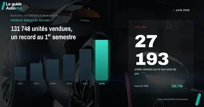 Marché automobile Maroc Juin 2026, un premier semestre record à 131 748 unités